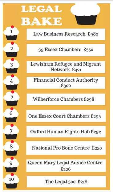 Wow, LBR are top of the leader board! A huge thank you to everybody that baked and donated for the #GreatLegalBake in support of #LLST. Thanks to you, we have been able to raise an amazing £980!! 👏