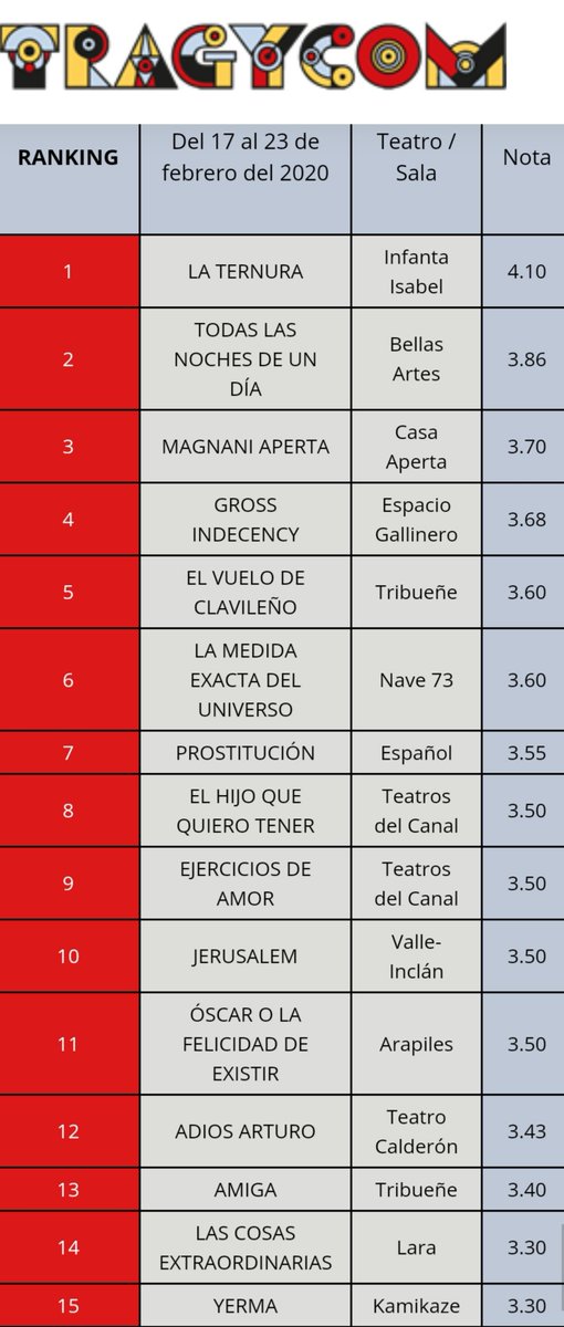 "No puedo enseñar nada a nadie. Solo puedo hacerles pensar" Sócrates. Pues eso, piensa y escoge tu sueño semanal.   tragycom.com/ranking/  <a href="/Teatro_Infanta/">Teatro Infanta Isabel</a> <a href="/TeatroBellasArt/">Teatro Bellas Artes</a> <a href="/E_gallinero/">Espacio Gallinero</a>  <a href="/TeatroTribuene/">Teatro Tribueñe</a> @Nave73 <a href="/TeatroEspanol/">Teatro Español</a> <a href="/TeatrosCanal/">Teatros del Canal ▪️ Comunidad de Madrid</a> <a href="/sala_arapiles/">Sala Arapiles 16</a> <a href="/teatrokamikaze/">Teatro Kamikaze</a>