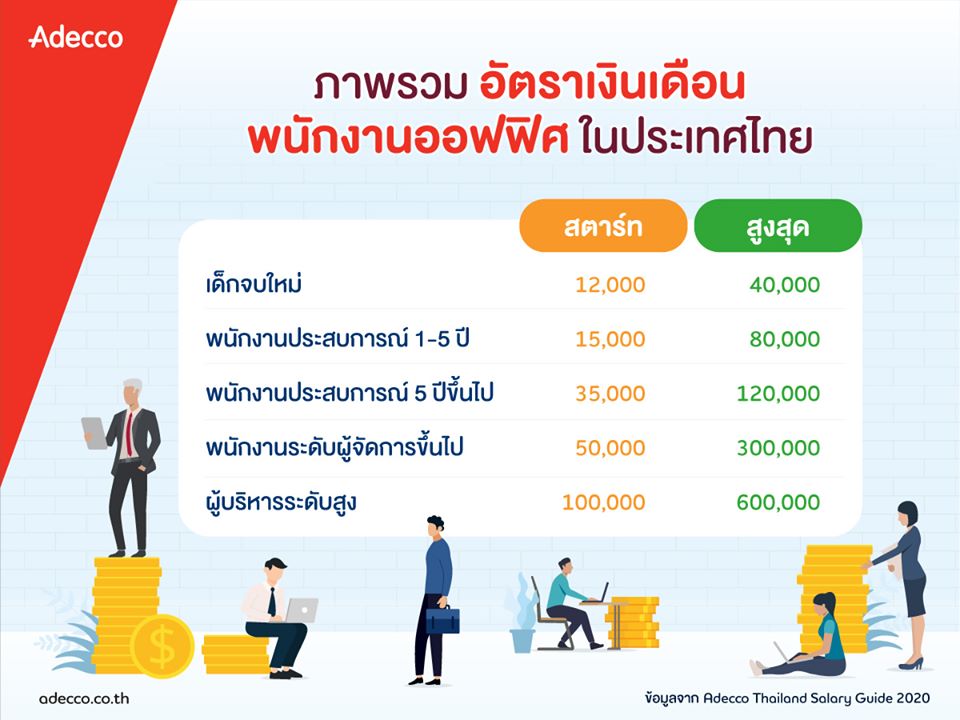 AdeccoThailand's tweet photo. ✨#SalaryGuide2020 เปิดภาพรวมเงินเดือนพนักงานออฟฟิศ จากลูกค้าอเด็คโก้กว่า 3,000 บริษัท
*ทั้งนี้เงินเดือนขึ้นอยู่กับทักษะความสามารถของผู้สมัคร อาชีพ และโครงสร้างเงินเดือนของแต่ละองค์กร
📖 อ่านต่อ>> https://t.co/6lY9hziRuy
👉 เช็คฐานเงินเดือนออนไลน์>> https://t.co/xGNBHgctEl https://t.co/OypNWEVPJd
