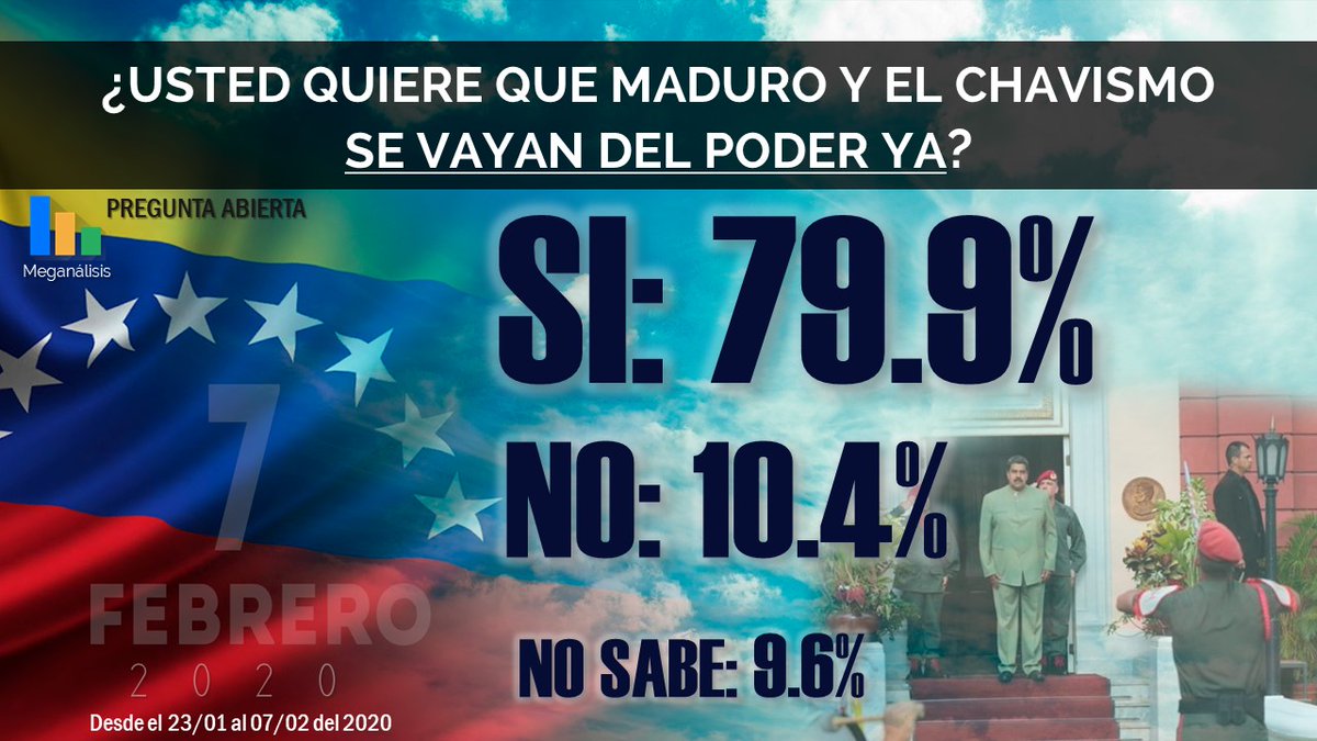 Meganalisis's tweet photo. El 79.9% de los venezolanos quiere que Maduro y el chavismo abandonen el poder. https://t.co/yuJs77yzSG