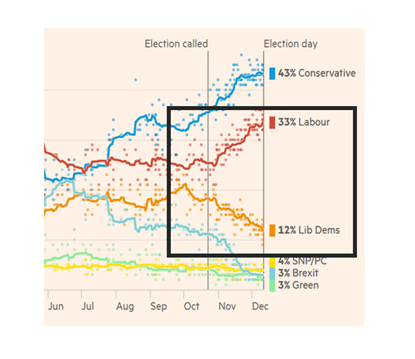 After the disastrous European elections Labour moved to support a PV under all circumstances, a policy confirmed by conference in September. During the GE, Lab support started rising as most (but not all) Remainers returned to the party with the LDs seeing a fall in support. 4/11