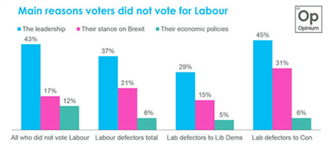 Yet it's also true that 52 out of the 60 seats Labour lost overall voted Leave. But ex-Labour Leave voters did not cite Brexit as their main reason for defecting, instead saying the leadership of Jeremy Corbyn was the biggest factor. 6/11