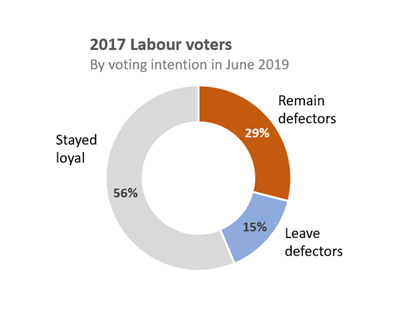The vast majority of the voters Labour lost between the 2017 election and summer 2019 were *Remainers*. So the fall in support was primarily being driven by Labour not being Remain enough, and not because Leavers thought it was too supportive of Remain. 3/11