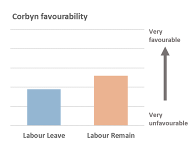 Corbyn was even more unpopular with Lab Leavers than Labour Remainers *despite* refusing to back Remain in a ref. Even if Lab had adopted a more pro-Brexit position, Corbyn was a huge barrier to Leavers voting Labour for reasons that had nothing to do with Brexit. 7/11