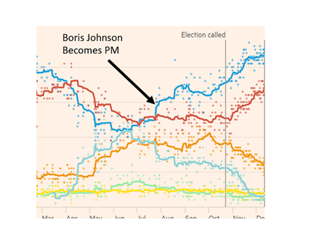 Of course Corbyn was leader in 2017 when Lab came within 2% of the Tories. But in 2017 he was up against the deeply unpopular May. Corbyn's popularity declined from 2017 onwards. Meanwhile in July the Tories elected Johnson and saw an immediate improvement in their polling. 8/11