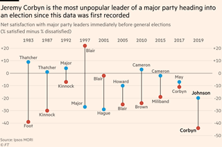 The gap between Corbyn and May’s popularity in 2017 was tiny. In 2019 the gap between Corbyn and Johnson was huge, Corbyn was the least popular leader going into an election since this data was first recorded. 9/11