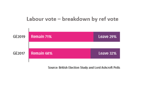 Regular reminder: most Labour voters are Remainers. If Lab had not supported a 2nd ref it would have alienated the vast majority of its supporters and crucially, was unlikely to bring back anywhere near enough of its smaller number of Leave supporters to compensate. 10/11