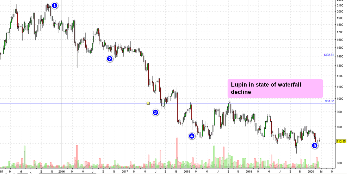 Deepak Singh On Twitter Reading Price Action Is Not Only About Picking The Right Stock But Avoiding The Wrong Ones How Many Times I Have Shared Bullish Bias On Lupin Over The