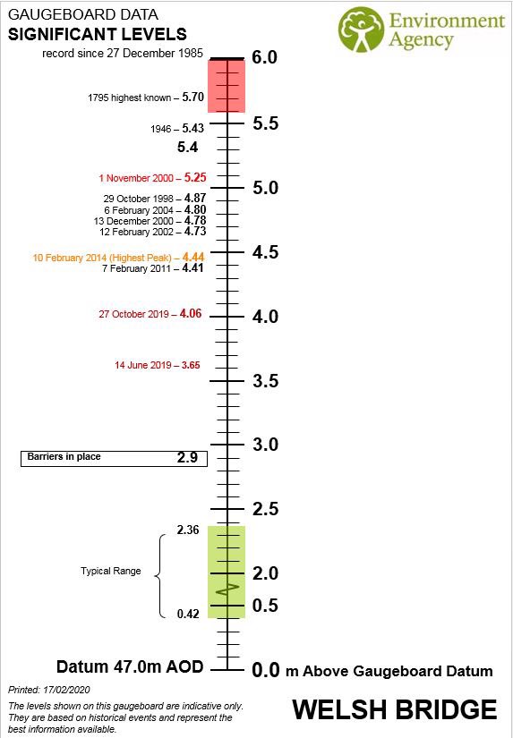 ChrisBaingerEA's tweet image. River Levels in #Shrewsbury appears to be near the peak please remain vigilant and #FloodAware
Refresh and review …od-warning-information.service.gov.uk/station/2036?d… regularly significant levels and dates for comparison #KnowYourLevel 
#PrepareActSurvive