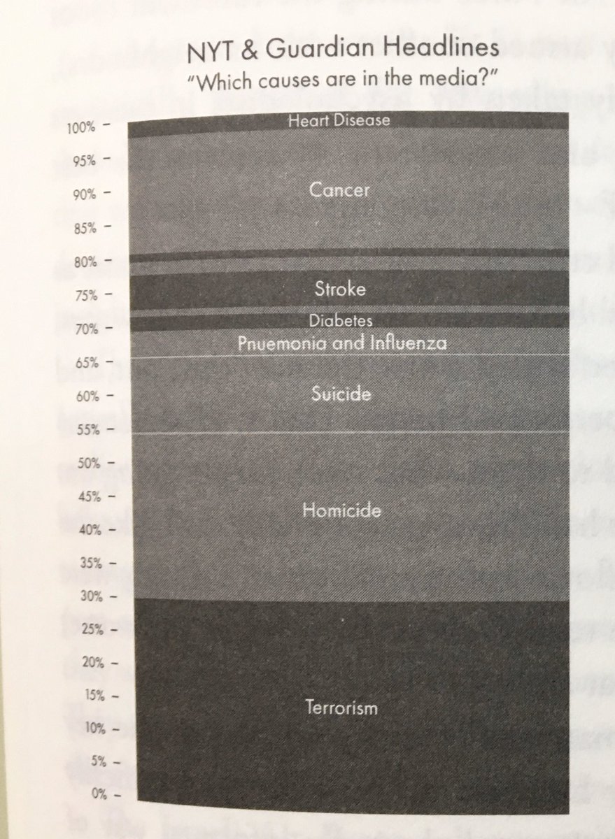 rshotton's tweet image. What we fear vs what actually kills us

In the excellent Behaviour Business by @rich_chataway
