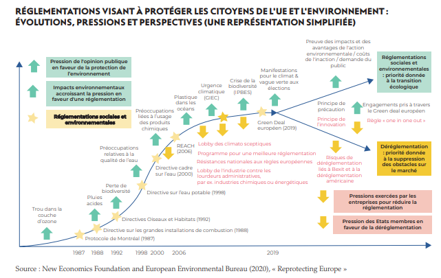 Mathilde_Dupre_'s tweet photo. Au nom de la simplification des normes #BetterRegulation, les Etats développent de nouveaux instruments qui affaiblissent les réglementations existantes et la portée de celles qui n'existent pas encore et dont nous avons pourtant urgemment besoin. #GoldPlatingBan #OneInTwoOut https://t.co/cB94QOPKMw