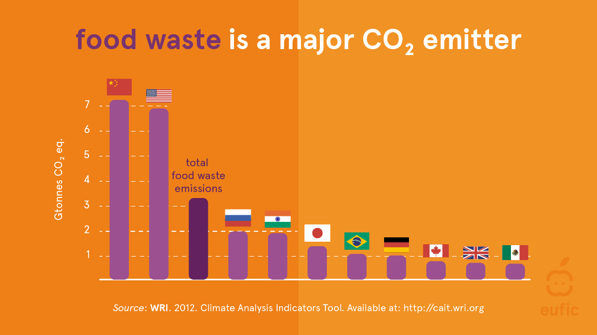 EUFIC's tweet photo. #DidYouKnow If food waste was a country, it would be the third largest producer of CO2 after the USA &amp; China! 😲 #foodwaste #climatechange https://t.co/q67NZ1Bln2