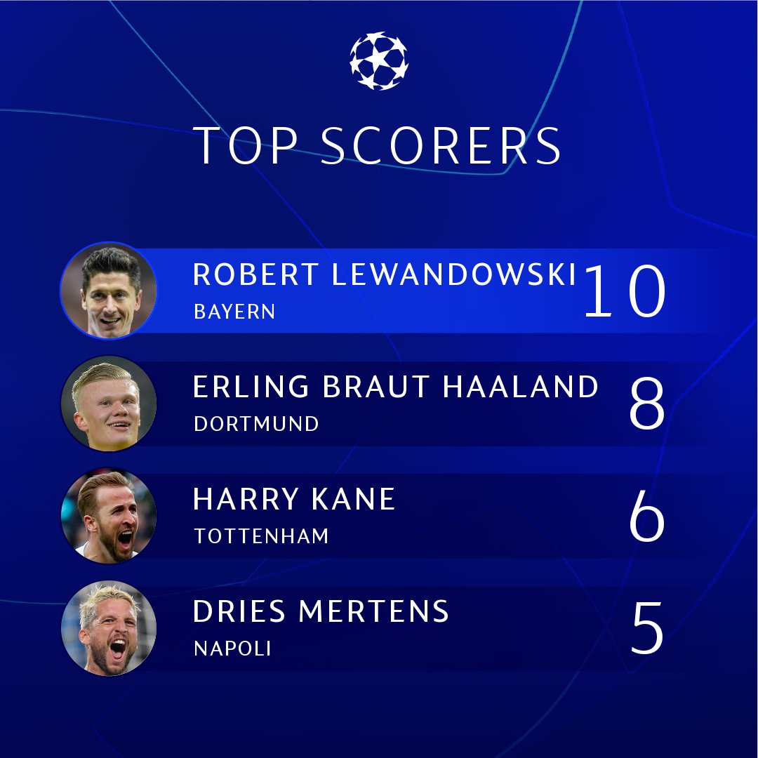 bemærkning Uden for entusiastisk UEFA Champions League on Twitter: "ℹ️ 2019/20 #UCL top scorers...  https://t.co/SMQaKXNrUO" / Twitter