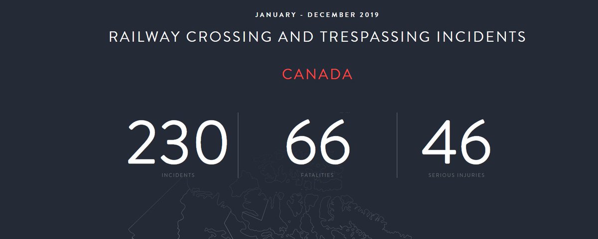 oplifesaver's tweet photo. 66 people were killed in railway trespassing and crossing incidents in 2019, compared to 53 in 2018. Let’s work together to get this number down to zero. Get to know the rail safety basics—it could save your life! https://t.co/n4abHjGhrW https://t.co/9oEVYIi0g7