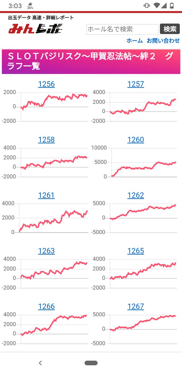 みんレポ バジリスク絆2 全台高設定濃厚のスランプグラフです 設定456のどれかは不明ですが 終日回せば数回は一撃1000枚overもありそうです T Co I5rooji1u6