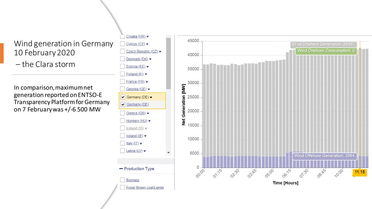 ENTSO_E's tweet photo. Effect of the #CiaraStorm on #wind generation in Europe can be monitored on ENTSO-E #TransparencyPlatform ๐ https://t.co/pOiMWcgmp4 https://t.co/pLfL7jJhTt