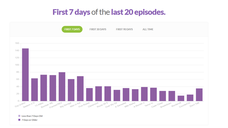 STATS STATS STATS STATS STATS #STATS NOT TOO TERRIBLE? NOT TOO GREAT? HELL IF WE KNOW! #PODCAST #PODCASTERS #REVIEWS #PODCASTREVIEWERS #LISTENTOPODCASTS #TRYING #MondayVibes #TRUECRIMEPODCAST #MURDER #APPLEPODCASTS <a href="/ApplePodcasts/">Apple Podcasts</a> <a href="/buzzsprout/">Buzzsprout</a>