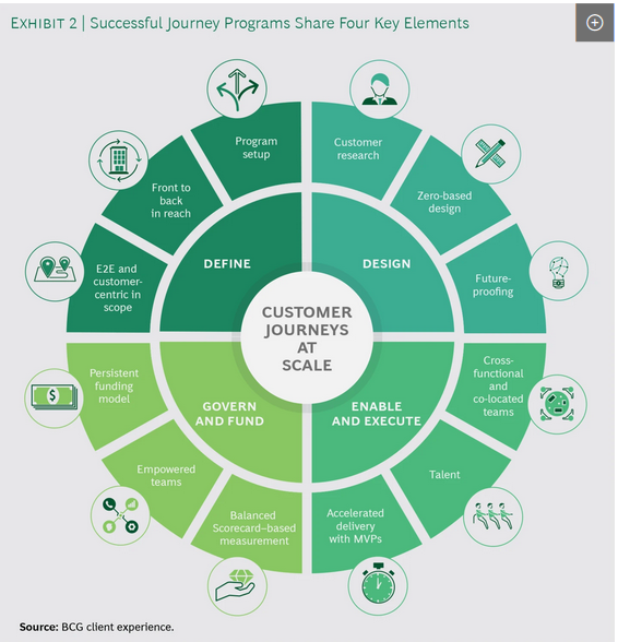 PoyetBenjamin's tweet photo. .@BCG: Tools such as Human-­centered, Zero-based and Future-proof #designs help companies to rethink #CustomerJourney #projects, improve the #CX and strengthen the capacity for ongoing change through #digital #transformation

#CustomerExperience

https://t.co/AhEVGlX1XD https://t.co/KfxprAZWc4