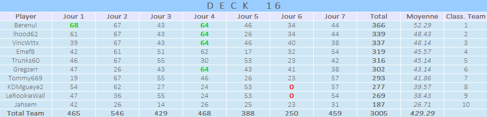 TeamDecapute's tweet photo. Le bilan de cette semaine 16 ! Beaucoup de grosses moyennes, des places gagnées, on revient en cours pour l'obectif top 200! Gg @M_Barbant el crackito de la semaine, proche des 400 pts ! https://t.co/hxqxRwVwad
