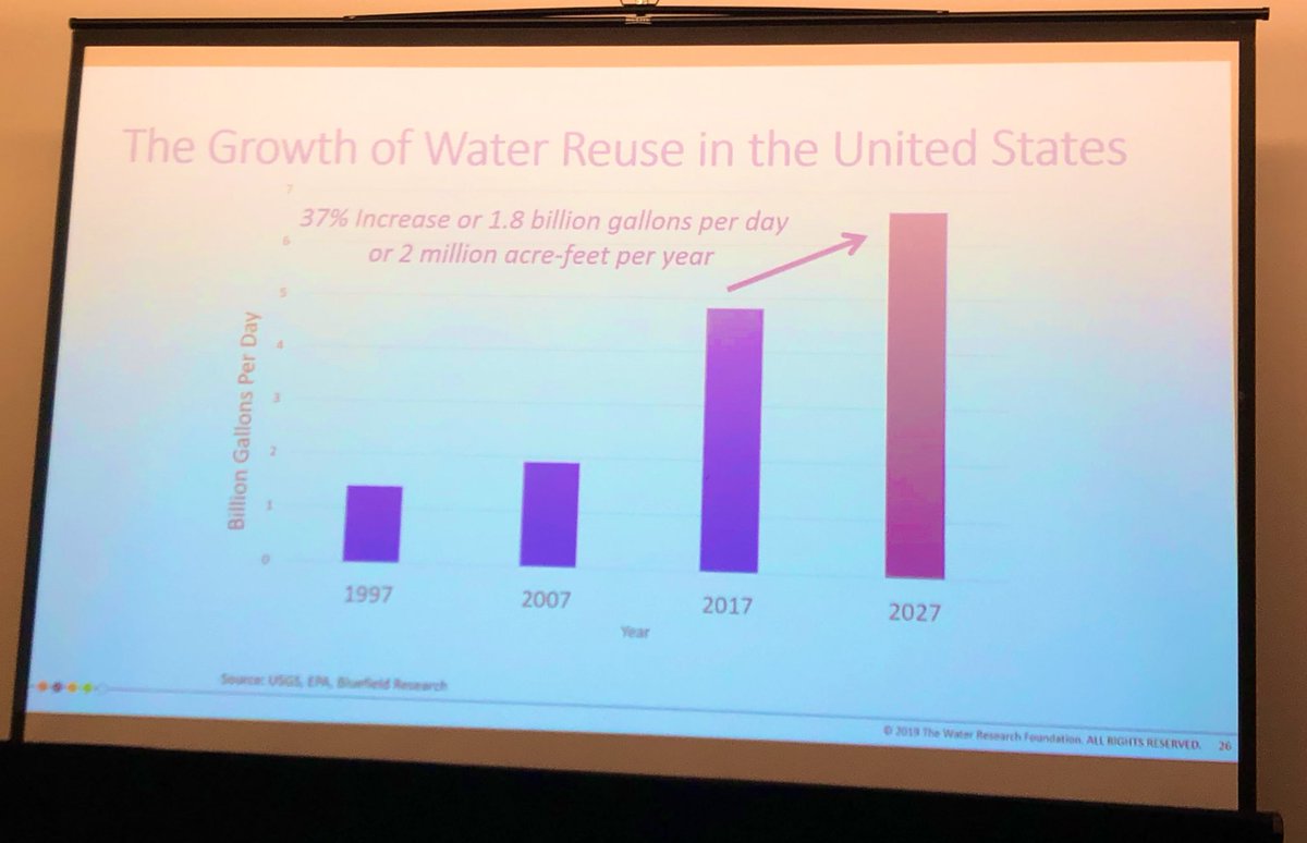 barbmartinAWWA's tweet photo. @PGrevatt1Water, CEO of @WaterResearch, references the current and future growth of water reuse at the Opening Plenary Session of the #AWWAReuseSym - what opportunities will this growth bring to the water sector? https://t.co/VIg5f3ZQ0p