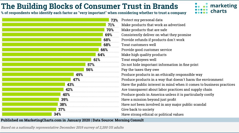 larrykim's tweet photo. 👍The most important factors of consumer trust in brands https://t.co/FDh9qrw5zo
