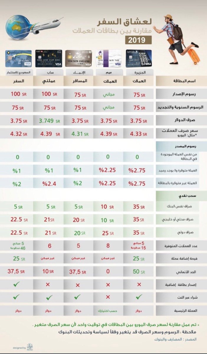 أفضل بطاقة ائتمانية في السعودية 1443 موقع نظرتي