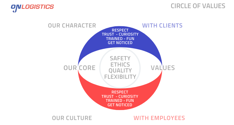 At OnLogistics we firmly believe in our Core Values – aspiring to live and breathe these on a daily basis and we ensure these are interpreted and encouraged through our relationships with our teams, suppliers and clients. 

This is our Circle of Values 🙌