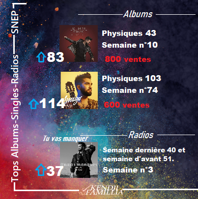 kendjifamillia's tweet photo. Top #snep de la semaine #KendjiGiac #Intégrale #Amigo #TuVasManquer.
Je suis vraiment désolé ça fait 3 semaine que le single est dans le top 60 radios mais comme il a pas de clip je pensais pas qu'il y aurait autant de diffusion donc je regardais pas... 😅 https://t.co/KJEG3LVh4p