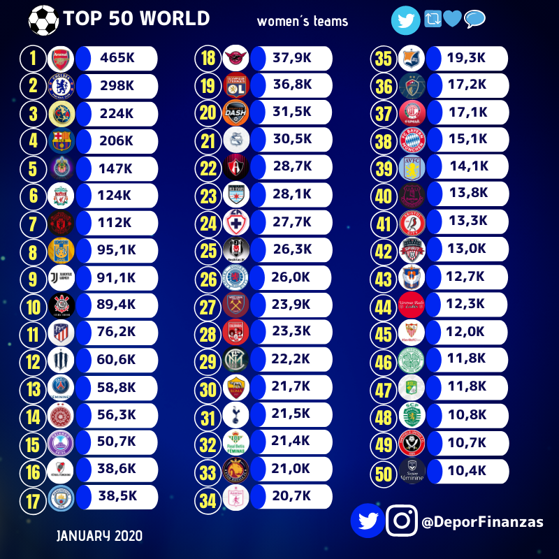 Deportes&Finanzas® on X: 📲⚽ TOP 20 most popular football clubs in the  world ranked by total views on #TikTok during september 2021! 🎶⏯🎶 11.@OL  🇫🇷 12.@FCBayern 🇩🇪 13.@zenit_spb 🇷🇺 14.@LUFC 🏴󠁧󠁢󠁥󠁮󠁧󠁿 15.@ Flamengo