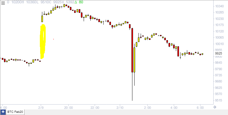 bitbitcrypto's tweet photo. CME gap is closed. https://t.co/Pwvzbbg2IB