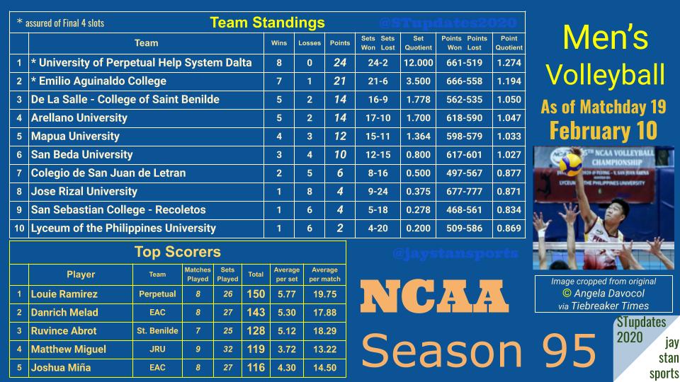 STupdates2020's tweet photo. #NCAASeason95🏐 Men's Volleyball
Day 19 (Feb. 10) highlights:

Perpetual edges EAC in battle for top spot,
Letran nips JRU.
Ramirez / Melad lead Top Scorers list.

stats *©: @bautistaohmerr 
images *©: @gelay_abcd
*both via @tiebreakertimes

#SupportPhilippineMensVolleyball🇵🇭💪🏐 https://t.co/QJatx5oNFx