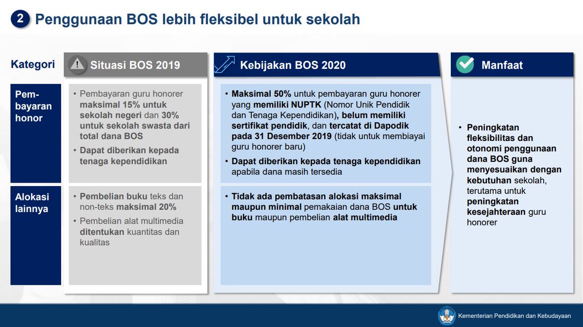 Merdekabelajar On Twitter Sekolah Dpt Menggunakan Maksimal 50 Dana Bos Untuk Pembayaran Guru Honorer Yg Memiliki Nuptk Blm Memiliki Sertifikat Pendidik Sdh Tercatat Pd Dapodik S D 31 Des 2019 Hal Ini Untuk