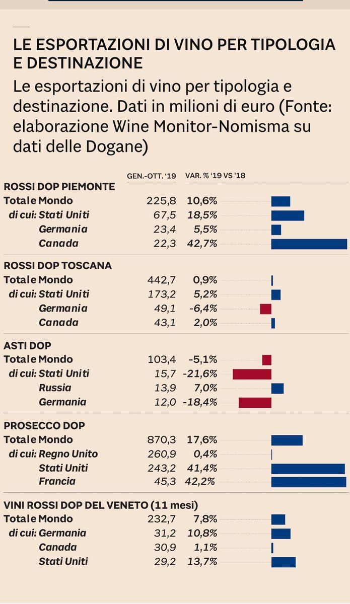 Enoloit's tweet photo. Le esportazioni di vino per tipologia e destinazioni 
Fonte immagine: Il Sole24ore

#enolo #wineexport #export #wine #vino #sole24ore #cartadeivini https://t.co/d5dochBgPX