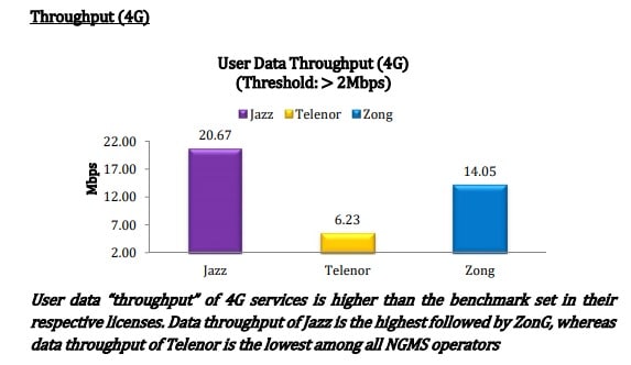 abdullahsulehri's tweet photo. In 2018, PTA conducted similar QoS surveys at a total of twenty-seven cities of Pakistan and AJK. Even in those surveys, Jazz was significantly ahead of other CMOs in data throughput on the 4G network.
#JazzSuper4G #Fastest4G https://t.co/TPQr4iSIvG