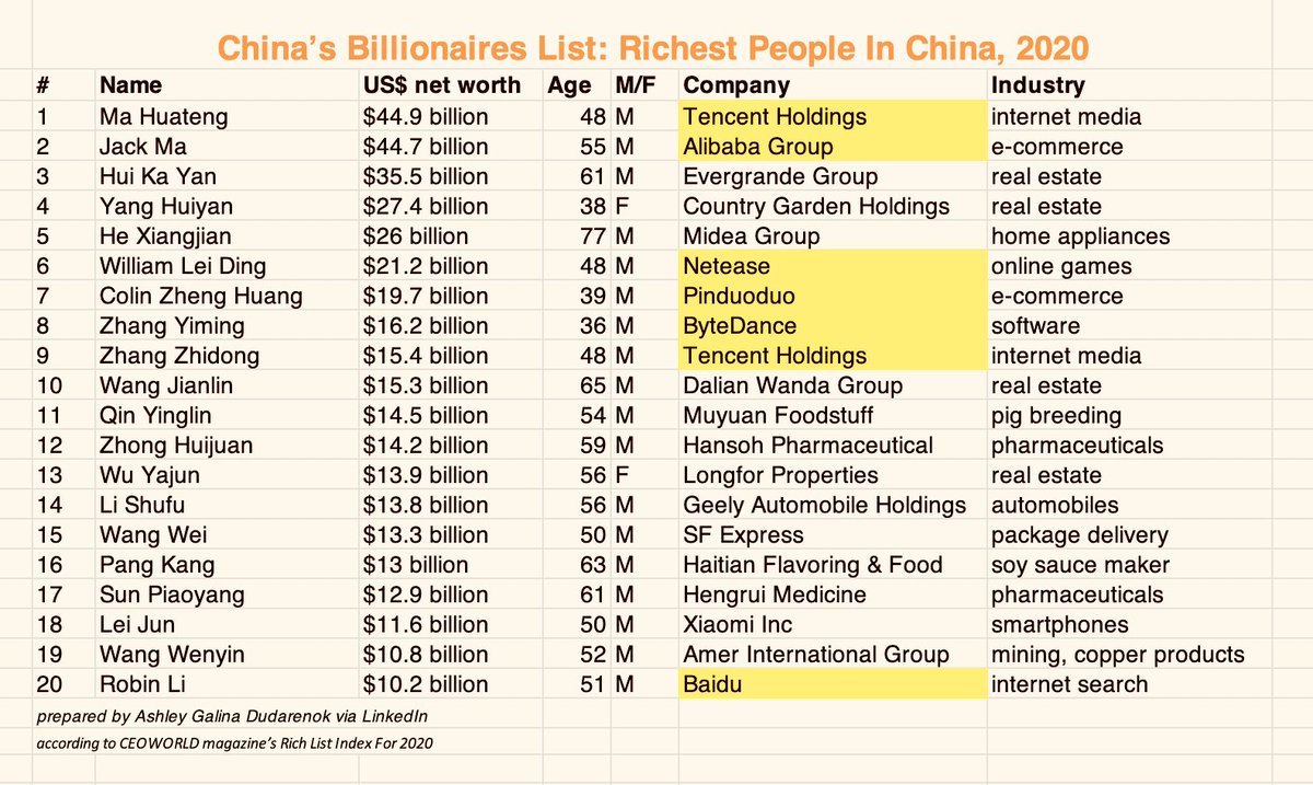 AshleyDudarenok's tweet image. Check out China’s latest #billionaire list. 🤩👇👇With an estimated net worth of $44.9 billion, Tencent’s #PonyMa is now the wealthiest person in #China following #JackMa.🚀🚀🚀

That’s according to CEOWORLD magazine’s Rich List Index For 2020. 

Extended list below. 👇👇👇