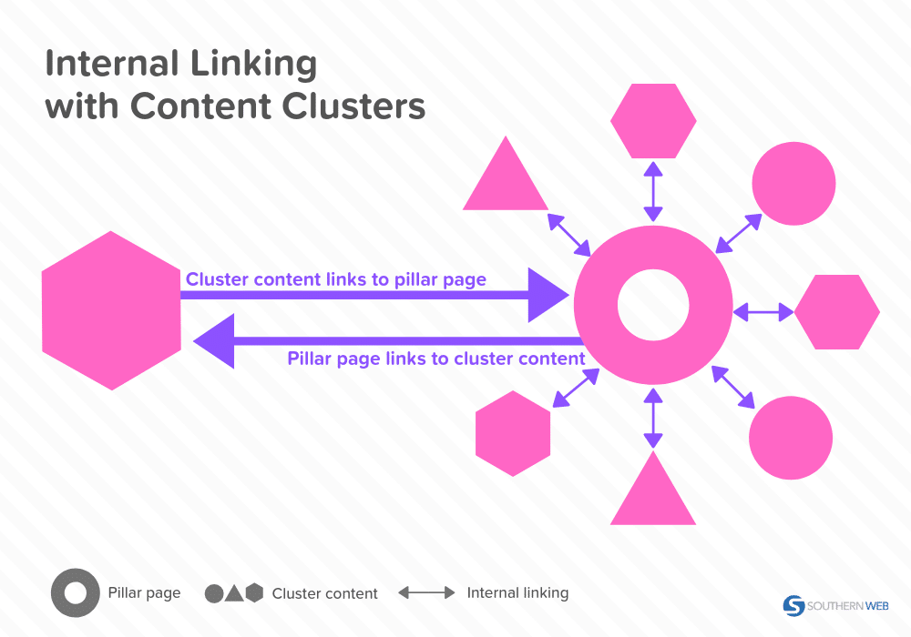 southernweb's tweet photo. Wondering how a #contentcluster model strengthens your SEO efforts? Find out how topic modeling works, and learn how to build content clusters yourself: https://t.co/VOHPSUqREQ https://t.co/e928UE5oYJ