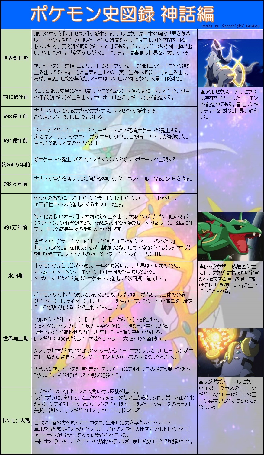Twitter 上的 モンスト関係図botのサトシ 速報 マサラタウンのサトシ ポケモン世界の歴史をまとめる ポケモン好きな人はぜひ仲良くして下さい ポケモン好きさんと繋がりたい ポケモン歴史年表 編集の都合により剣盾の出来事は割愛してます 一部考察や