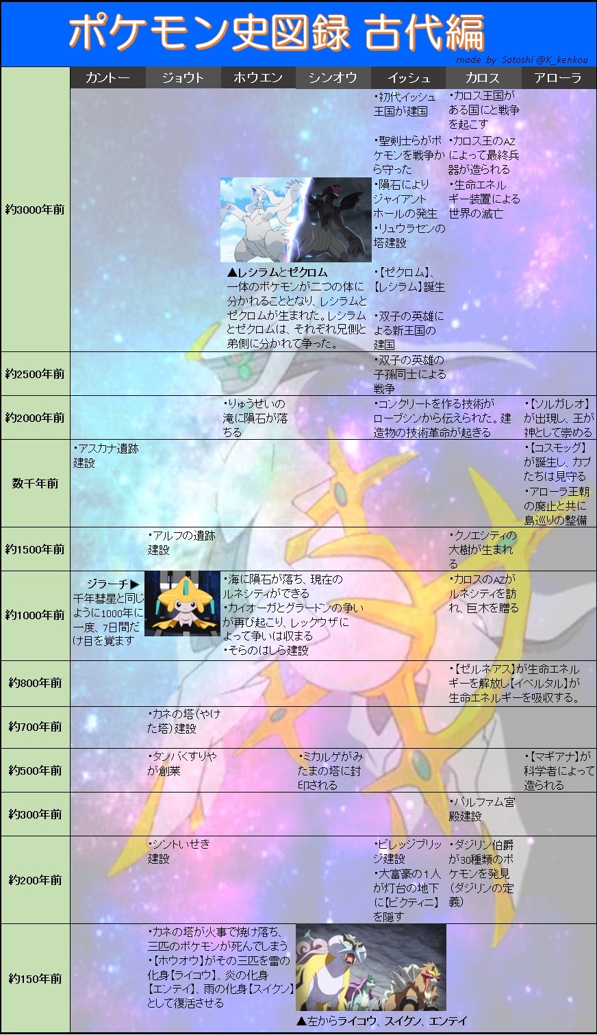 تويتر モンスト関係図botのサトシ على تويتر 速報 マサラタウンのサトシ ポケモン世界の歴史をまとめる ポケモン好きな人はぜひ仲良くして下さい ポケモン好きさんと繋がりたい ポケモン歴史年表 編集の都合により剣盾の出来事は割愛してます 一部考察