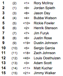 Here’s how the world rankings looked the last time Rory was No. 1 (week of Sept. 14, 2015). Brooks was 17th. Tiger? 283rd.