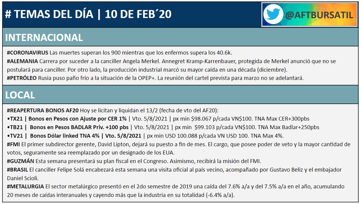 Aftinversiones's tweet photo. #TemasDelDia #10FEB20 #AFTeinforma #ARGY
@AxelCardin @dosinaga2 @LaninMZ @faustodelarrosa
 @pipstoch @MFReschini @htraderhub @francastromt  
@cristiannmillo @BetoMendeleiev @Jotatrader_ok  
@vwandres @julianyosovitch @robertoaxelrod 
@viva_la_bolsa https://t.co/Pf9fqrl7Wg