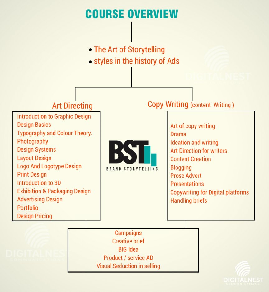 DigitalNestHQ's tweet photo. At Digital Nest Creative Academy. We will take you on a journey of becoming a #BrandStoryteller by equipping you with all of this tools that makes up a seasoned #BrandStoryteller. https://t.co/DbmHYfkxVr