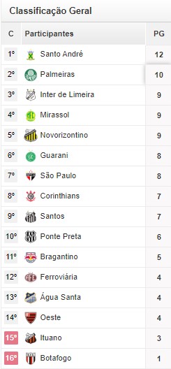 classificação do Campeonato Paulista Feminino 2020