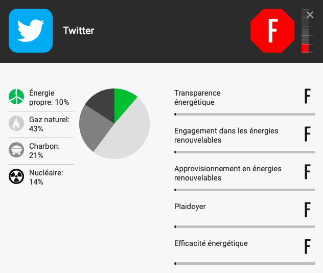 Goncalvesophie's tweet photo. Gauthier Depierre présente à #LaClique du #MBADMB le site #ClickClean pensé par @greenpeacefr 🌎
Le but 👉 pousser les géants du Net à alimenter leurs centres de données aux énergies renouvelables 🌱
Découvrez si vos #apps sont écologiques ou non📲https://t.co/volOWBMUCs https://t.co/X27Qp5JJZA