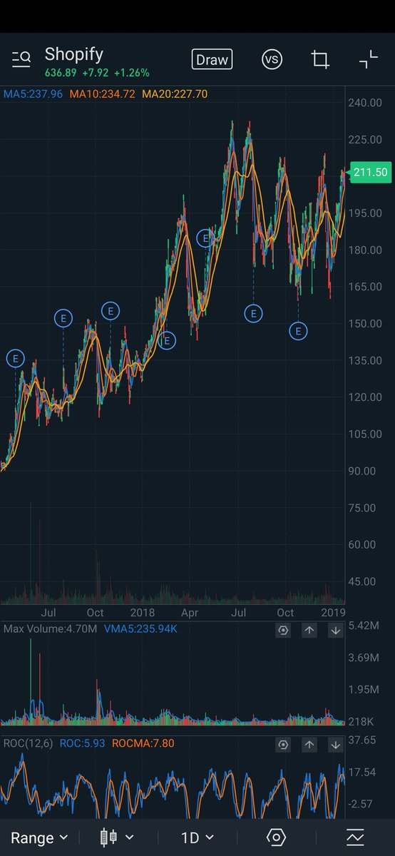 6/xAs I tried to make amends for sellingThe Trade Desk too earlyI tried to compound my gains with  $SHOP.CA(up 80% in just over a year) into a  $TTD re entryI decided that since  $TTD was “cheaper” on an EV/s basisthat I should sell all my  $SHOPto buy back my  $TTD