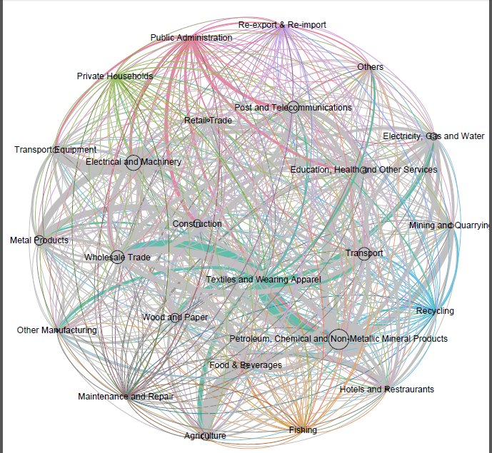 ImtiazAhmdch's tweet image. Pakistan's production network basedon IOtable2017 excl. fincl.sector. Textile at center stage coz of backwrd4wrd linkages. Agriculture hs strong 4ward linkages. Nodes=sectors,sector in mid=more interconctd /backward4wrd linkges,thickns of link=strngdepdnce on oth sectrs #PakThink