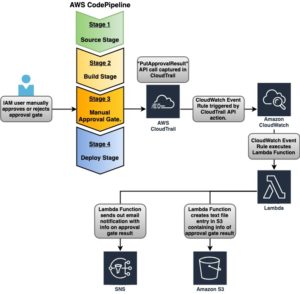 With the pursuit of #DevOps #automation and #CICD many companies are now migrating their applications onto AWS. AWS #CodePipeline is a service that allows a user to build a #CICD pipeline for the #automated build, test, and #deployment of applications. bit.ly/2XG0bmG