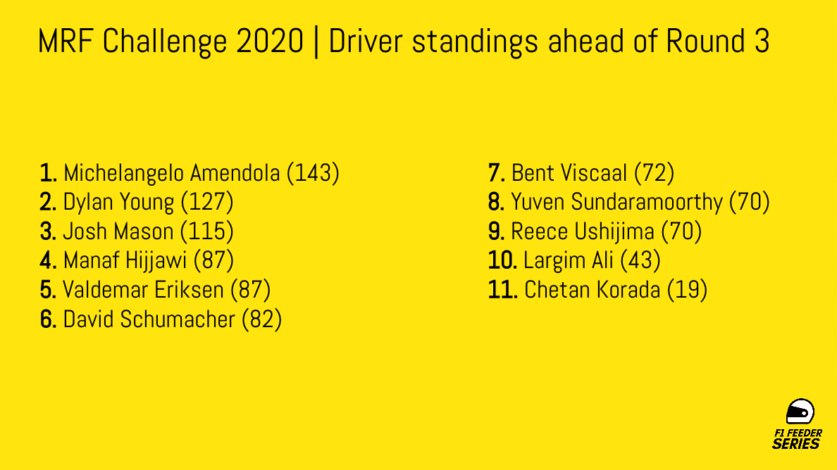 It's almost time for the season finale of the MRF Challenge! Belgian driver Michel Amendola will try and defend his first place in the standings at the India Madras track. #MRF