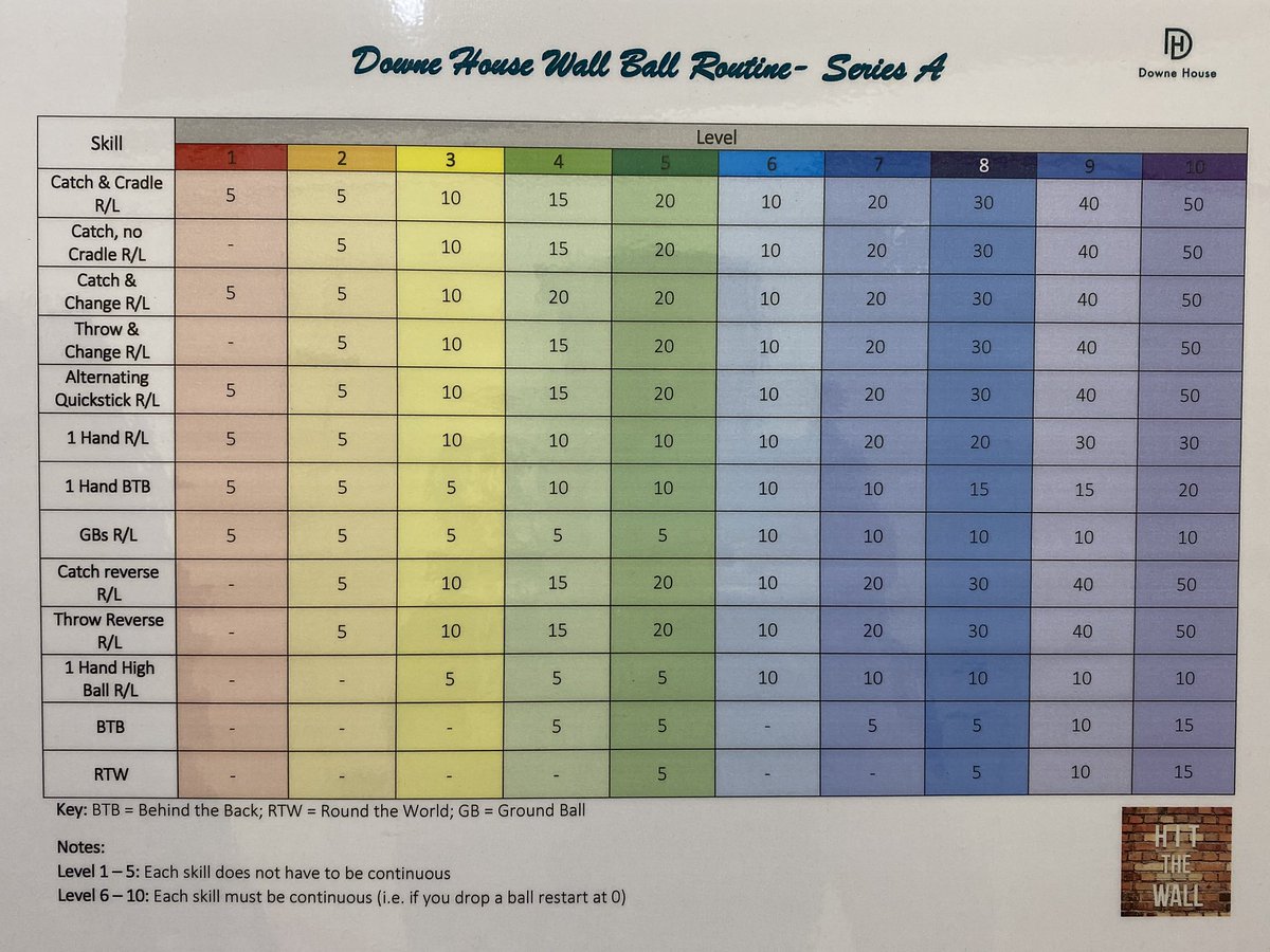 DHSport1's tweet image. Count down to @englacrosse National Schools has begun. Time to get the extra reps in. Every rep counts. Miss Williams has done her wall ball, have you? Challenge yourself with one of the DH wall ball routines. #practicemakesperfect #stickwork #timetoshine #wallball