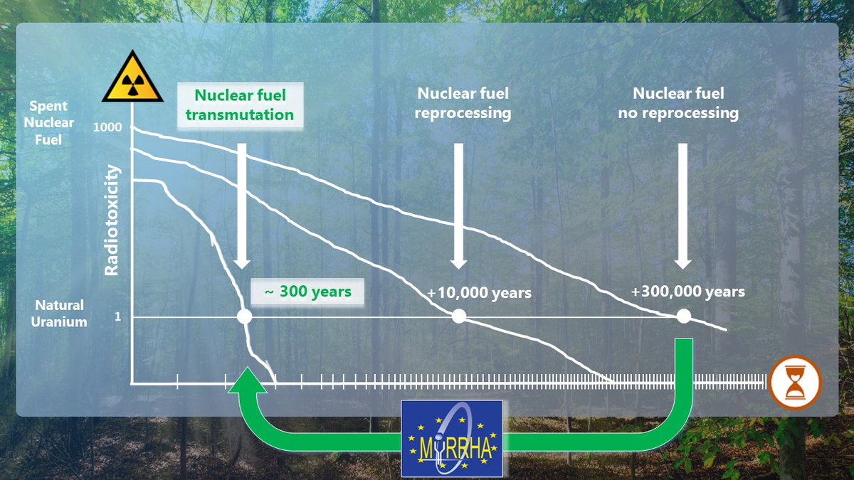 MYRRHA's tweet photo. #MYRRHA will solve nuclear waste issue via transmutation. This prototype installation will reduce underground storage from 300,000 to 300 years and volume by factor 1,000. #sustainableenergy https://t.co/OtJB33aseO