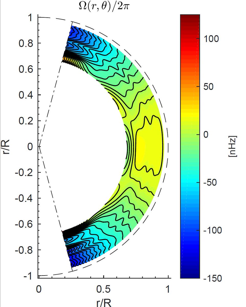 Our new paper on global helioseismology of the Sun's interior rotation is published: iopscience.iop.org/article/10.384…
The differential rotation profiles on the northern and southern hemispheres are different as our analysis of eigenfunction perturbations shows.